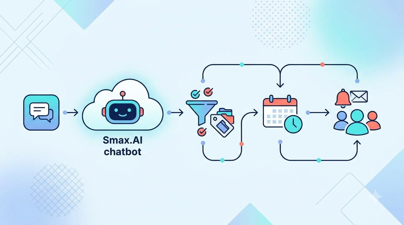 Quy trình tự động hoá bằng Smax.AI từ bình luận Facebook đến chăm sóc khách hàng