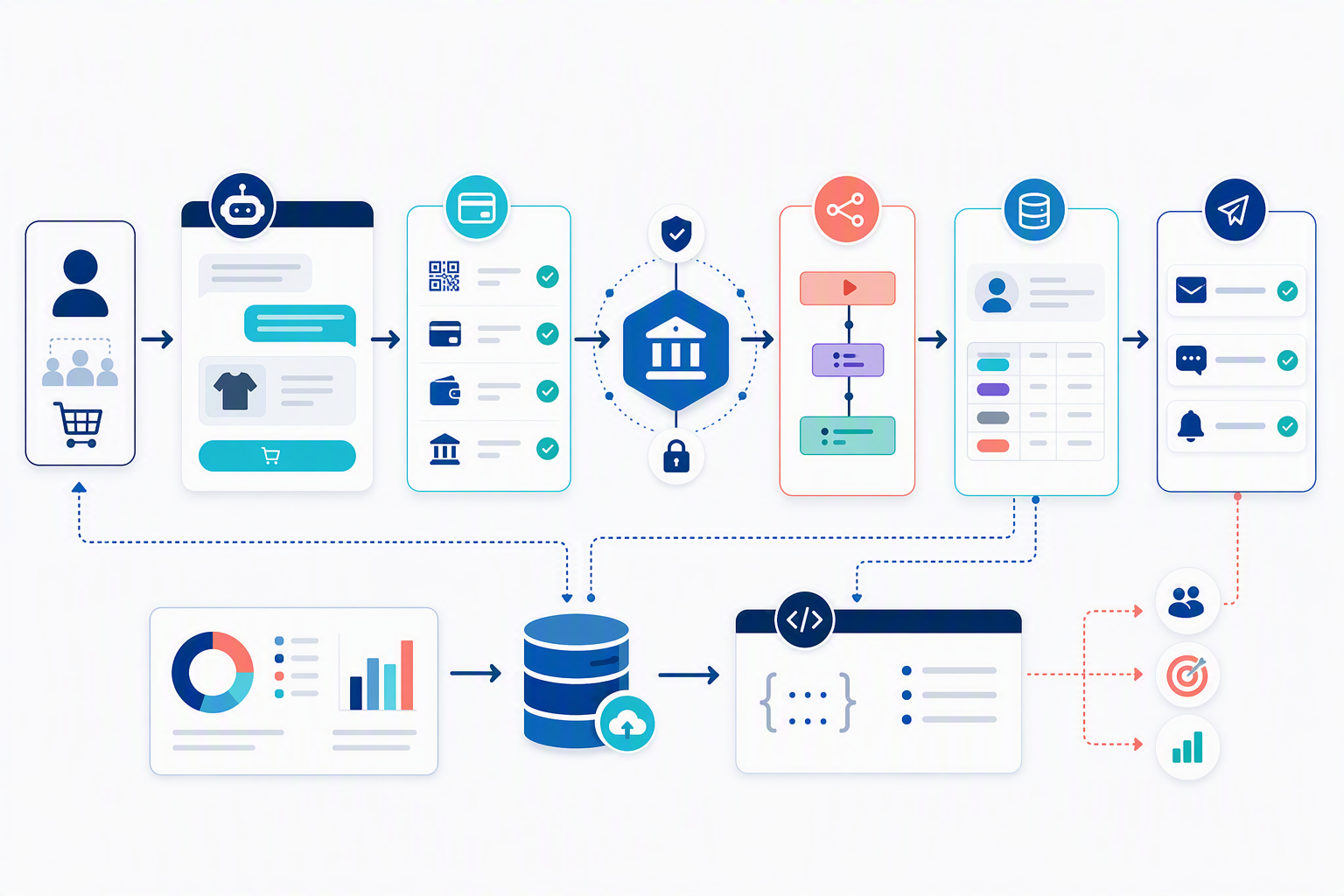 Sơ đồ workflow Bank Hub n8n NocoDB CAPI sau thanh toán