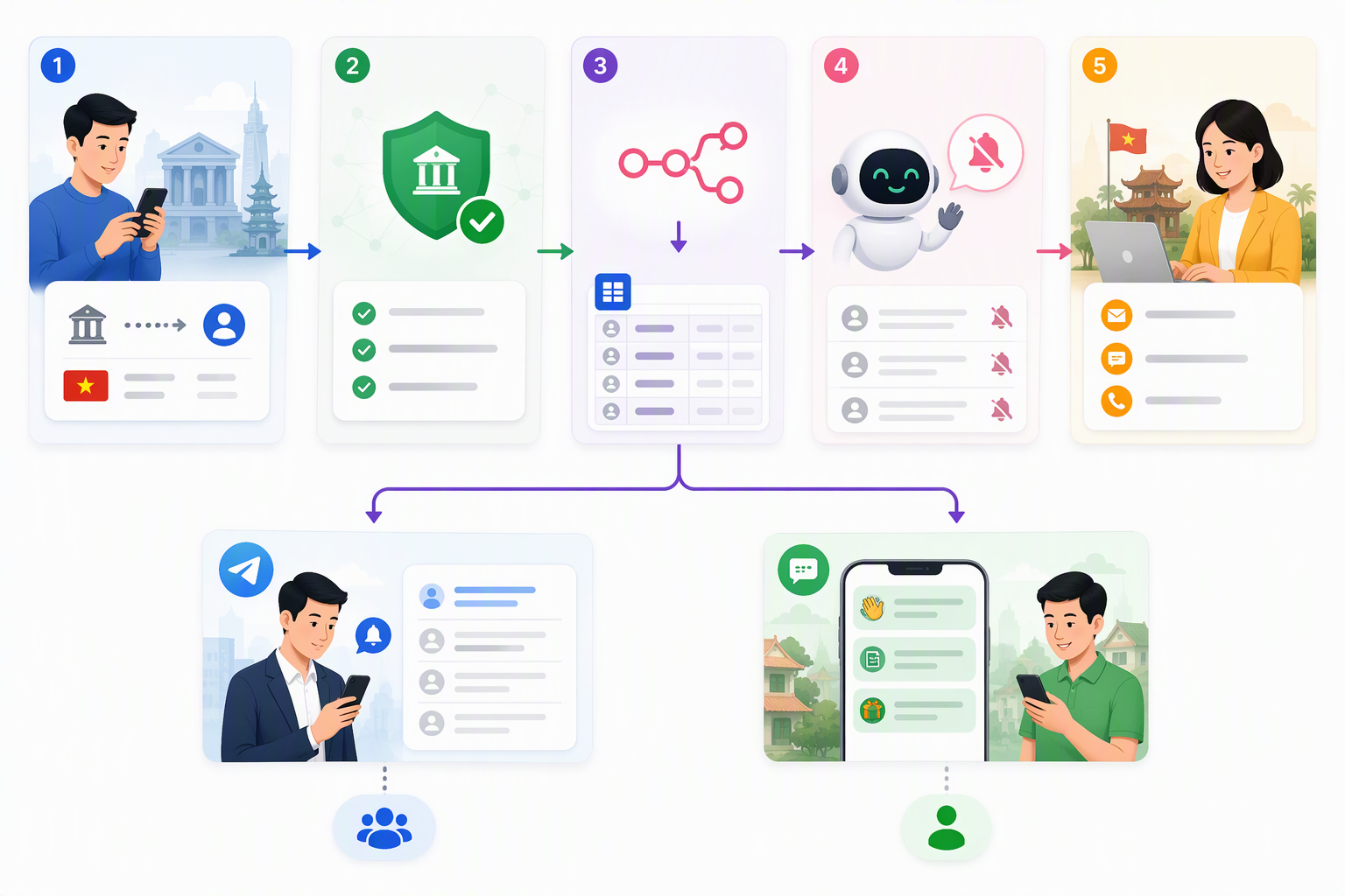 Workflow Bank Hub n8n NocoDB zBusiness sau thanh toán