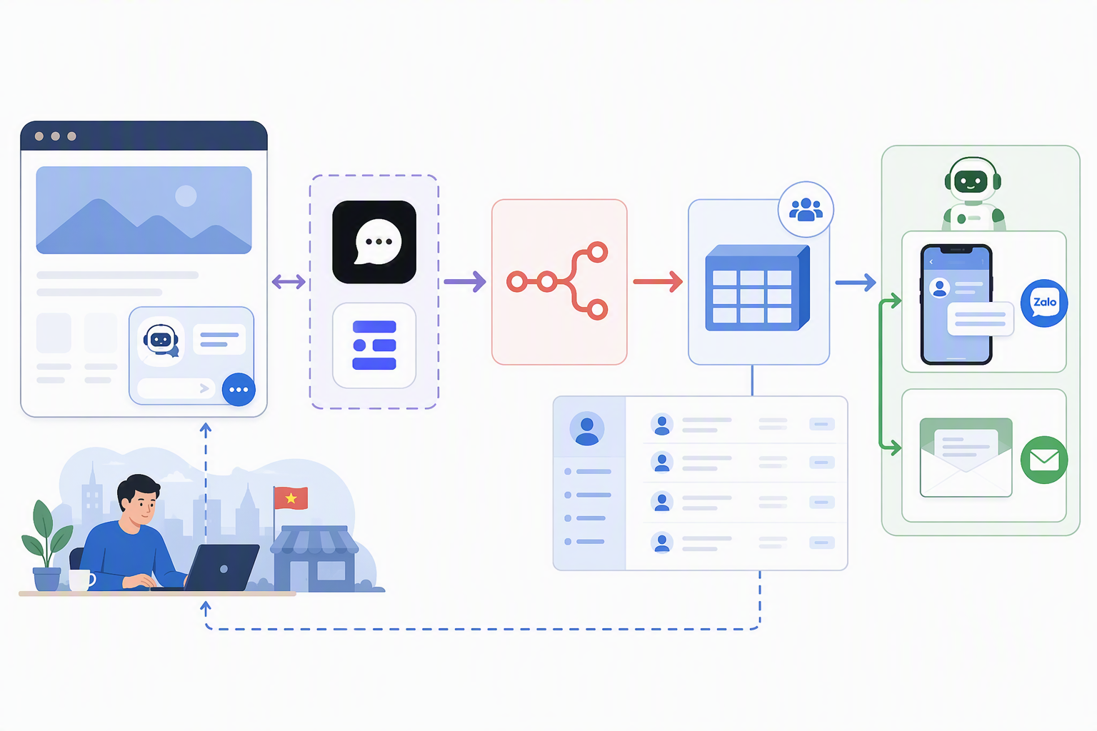 Sơ đồ chatbot website kết nối Botpress Typebot n8n NocoDB và Smax.AI