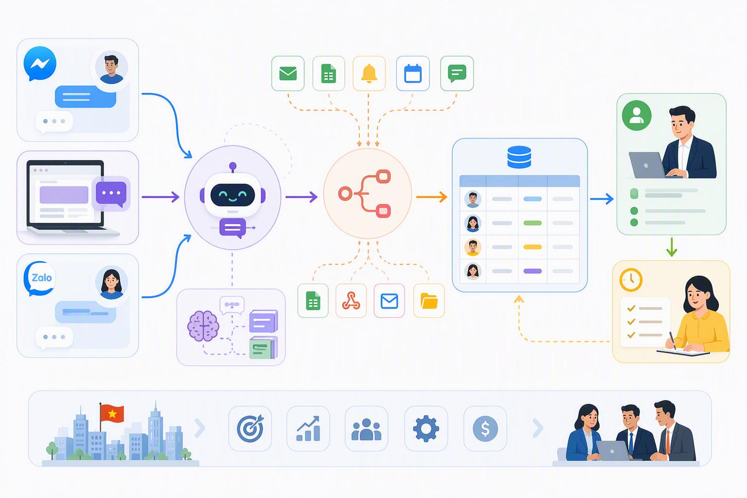 Sơ đồ workflow gom lead Messenger website Zalo vào Smax.AI n8n NocoDB