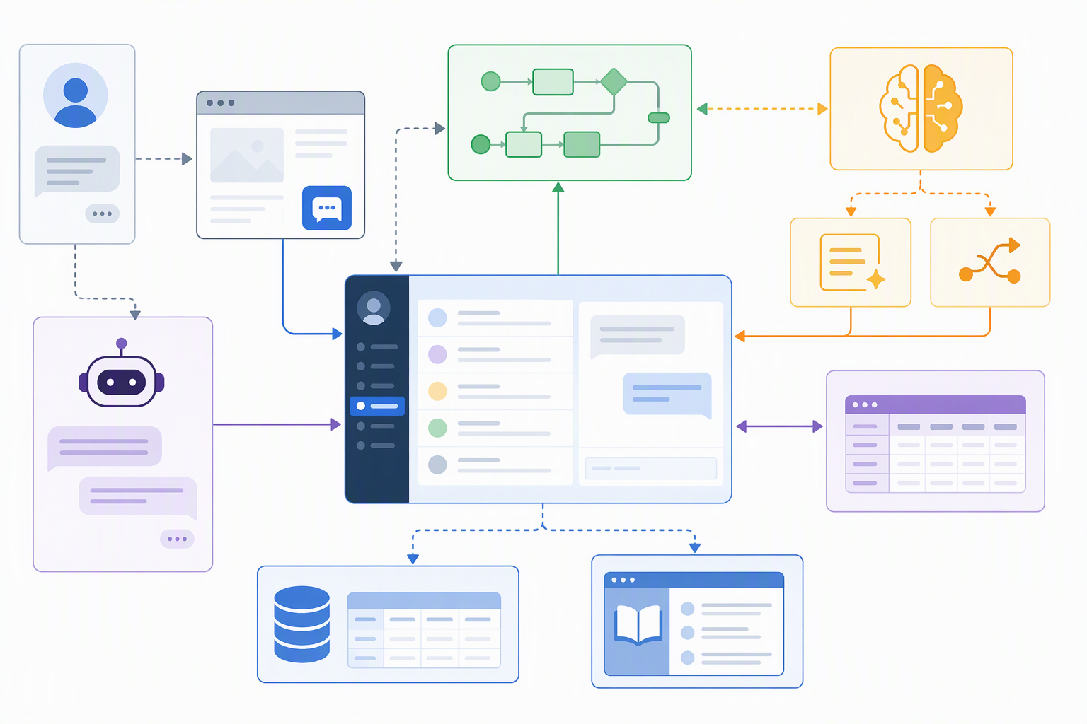 Kiến trúc Chatwoot kết hợp n8n, NocoDB, Smax.AI và WordPress