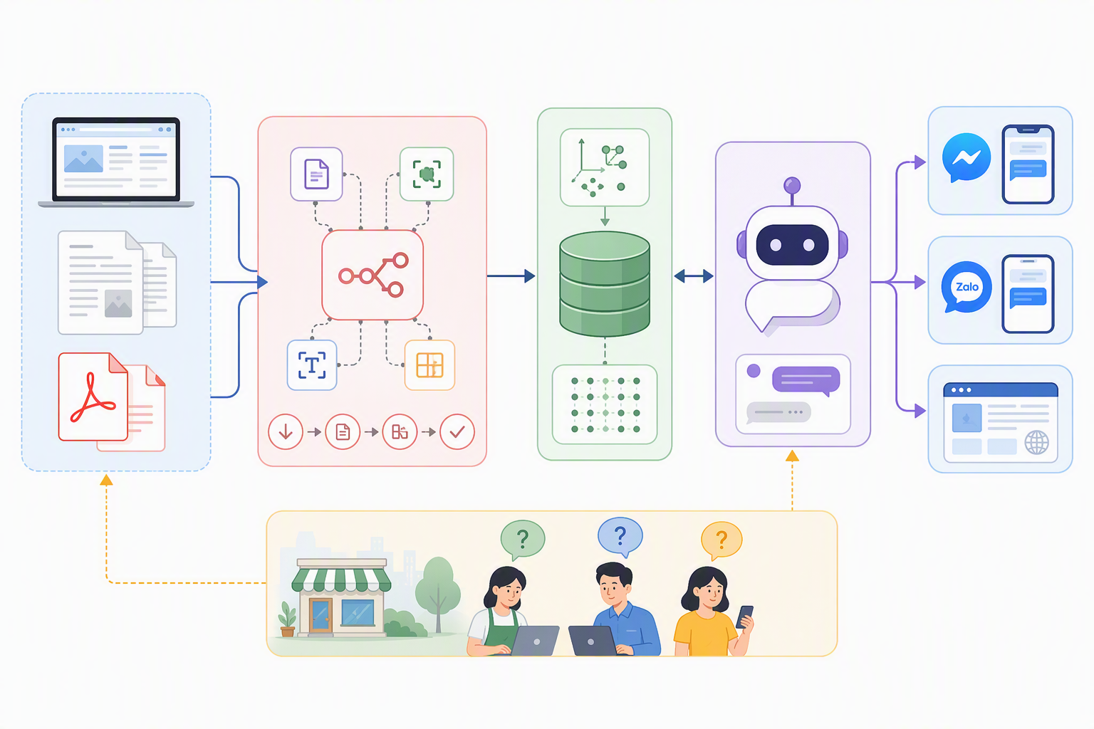 Luồng RAG từ tài liệu đến chatbot AI