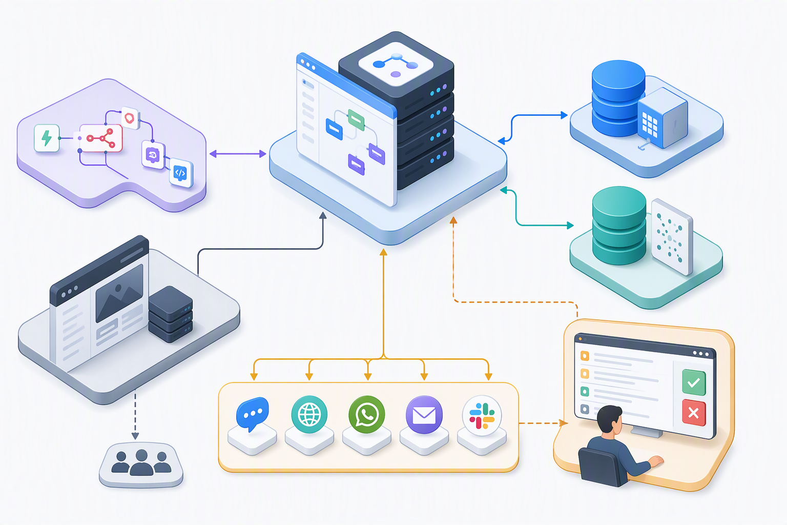 Kiến trúc Flowise tự host kết hợp n8n NocoDB Smax.AI WordPress