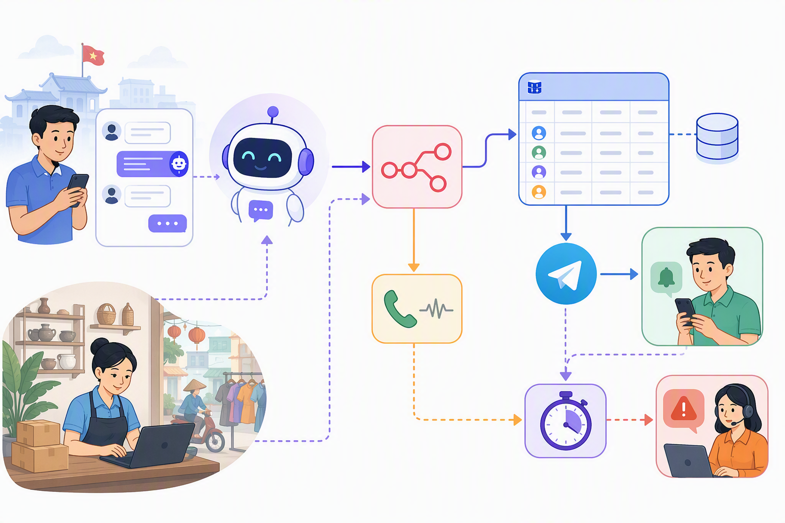 Workflow Smax.AI n8n NocoDB nhắc sales gọi lại lead nóng
