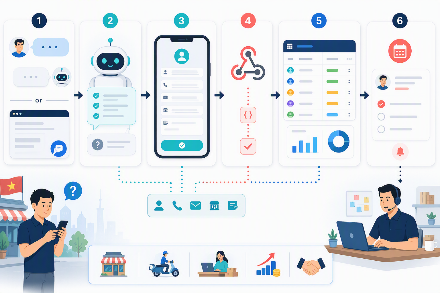 Workflow GenAI User Input n8n NocoDB cho quy trình phân loại lead