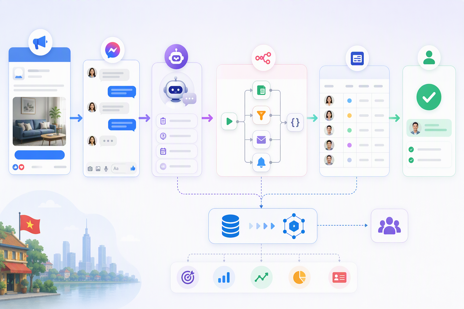 Sơ đồ Smax.AI n8n NocoDB gửi qualified lead về Meta Dataset
