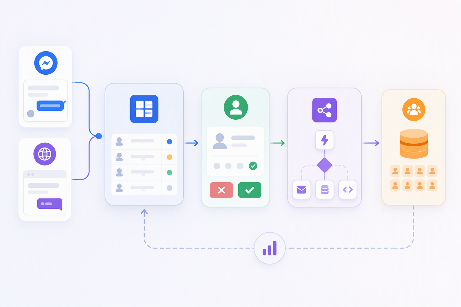 Workflow SmaxAI NocoDB n8n gửi tín hiệu lead qualified về CAPI