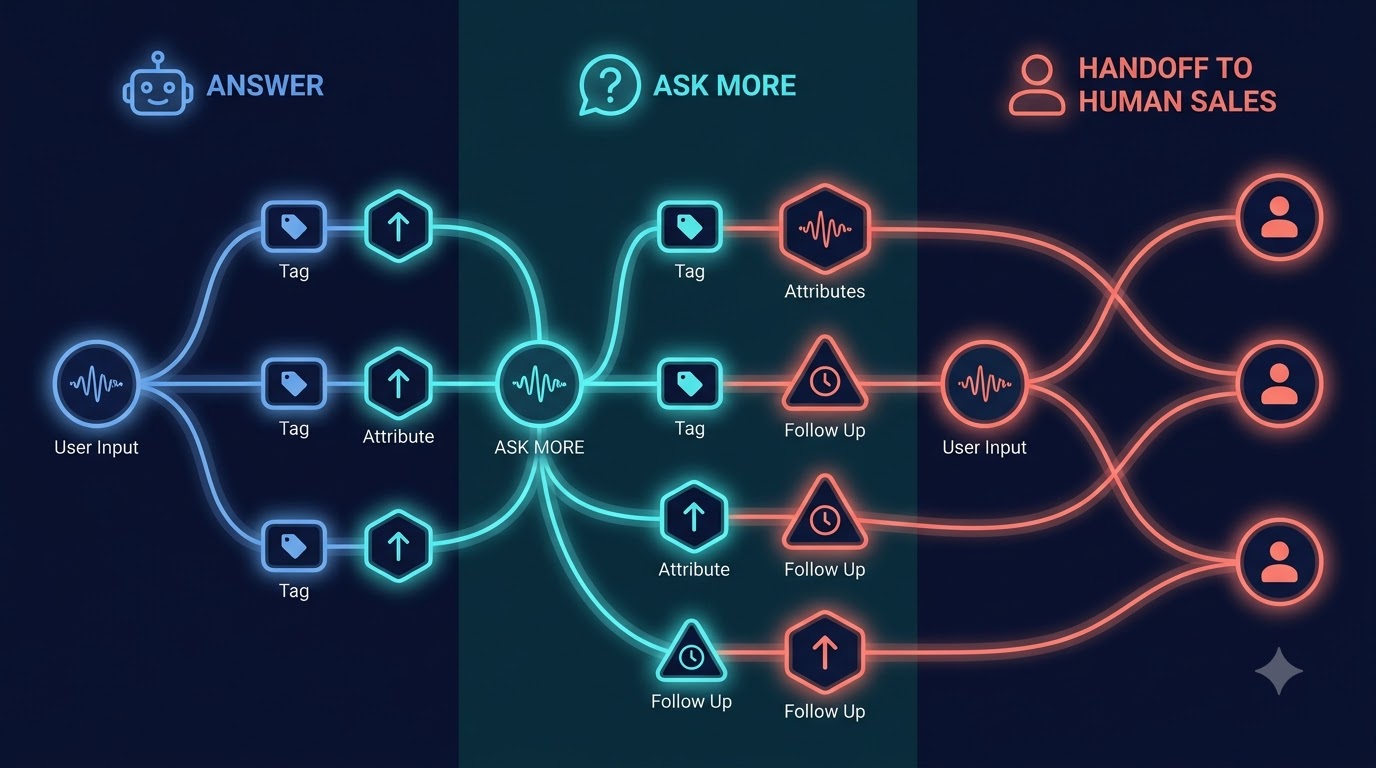 Workflow GenAI hỏi thêm lưu Attribute và chuyển sales