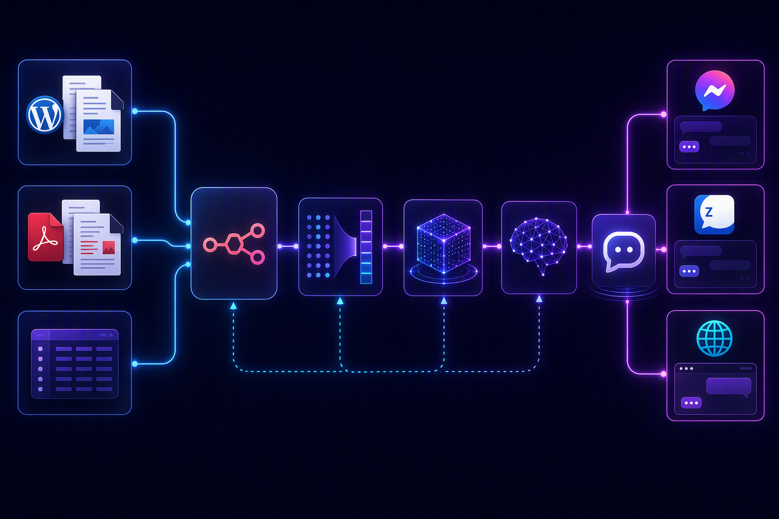 Kiến trúc RAG kết hợp n8n Qdrant LLM và chatbot đa kênh