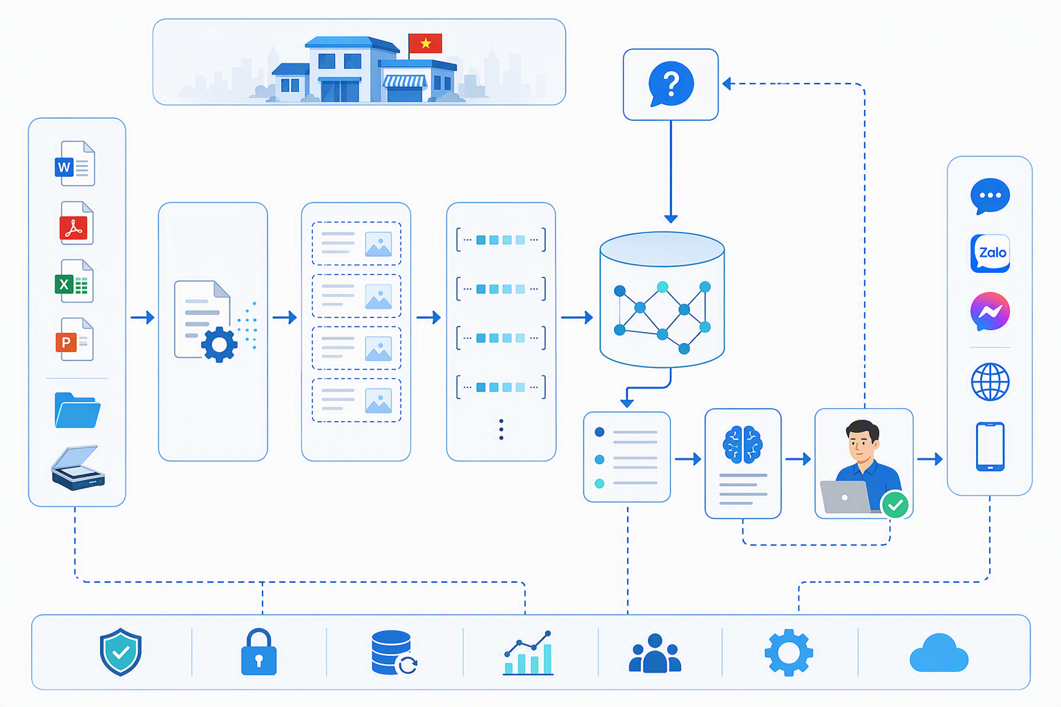 Sơ đồ kiến trúc RAGFlow cho chatbot hỏi đáp tài liệu