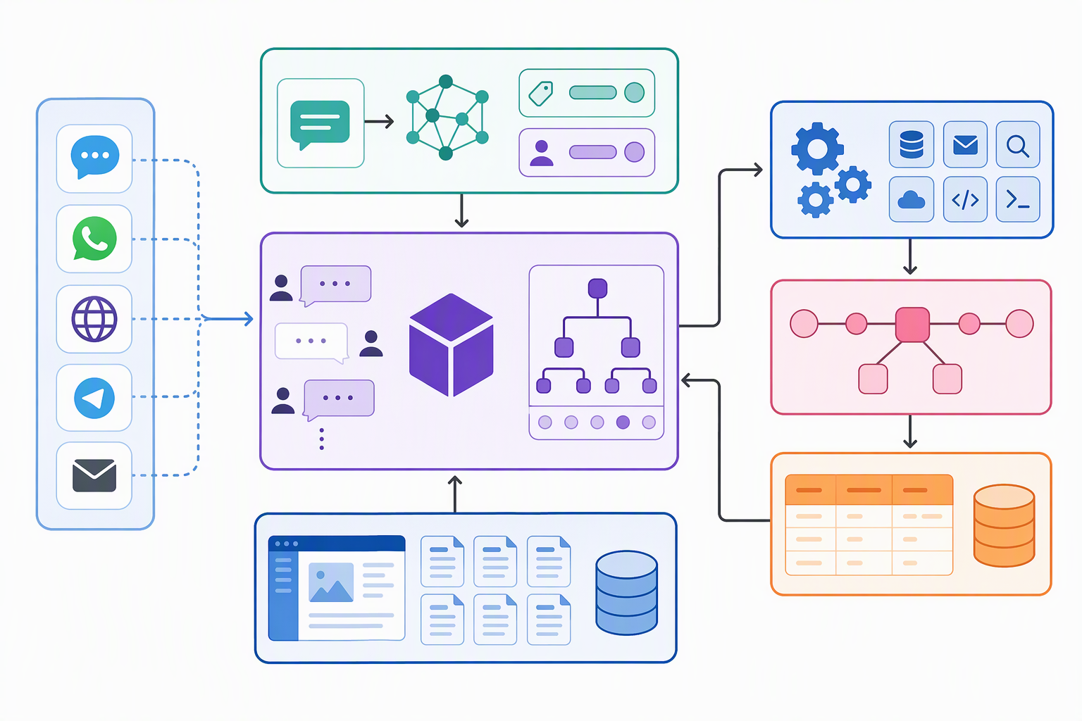 Kiến trúc Rasa kết nối NLU, action server, n8n, NocoDB và các kênh chatbot