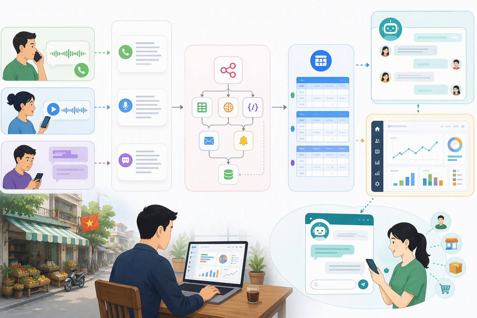 Kiến trúc Vosk kết hợp n8n NocoDB Smax.AI và chatbot