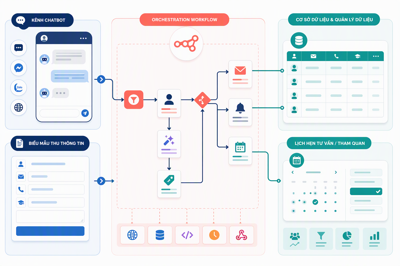 Workflow Smax.AI n8n NocoDB cho phễu lead khóa học online
