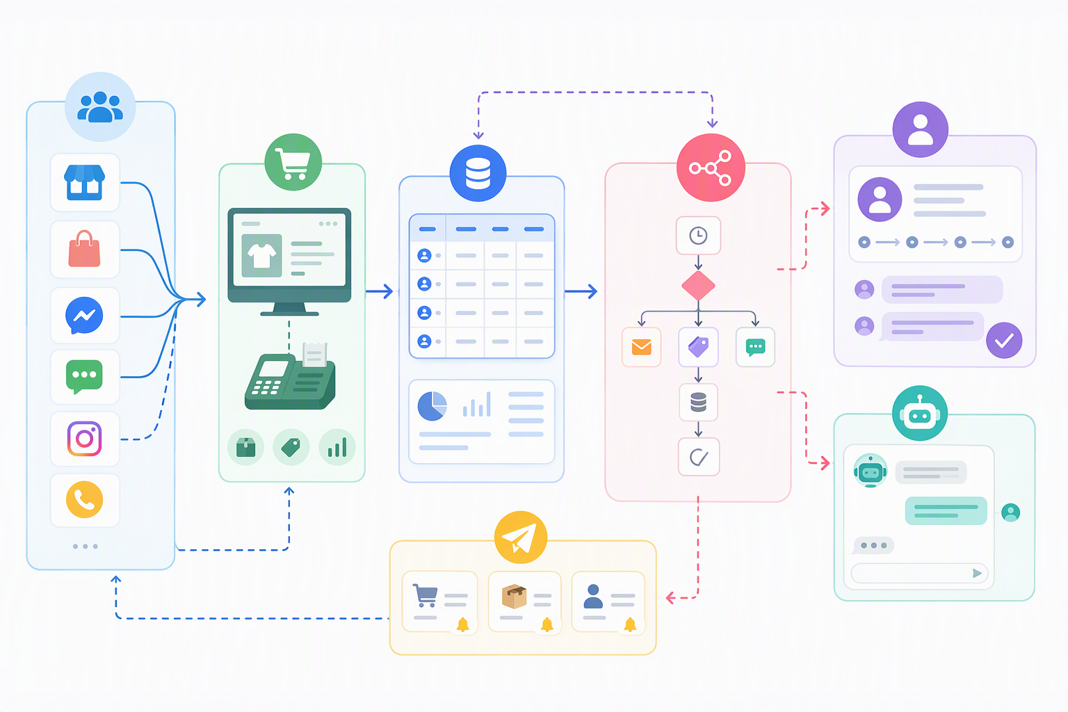 Workflow đồng bộ khách đã mua từ inbox và đơn hàng vào NocoDB