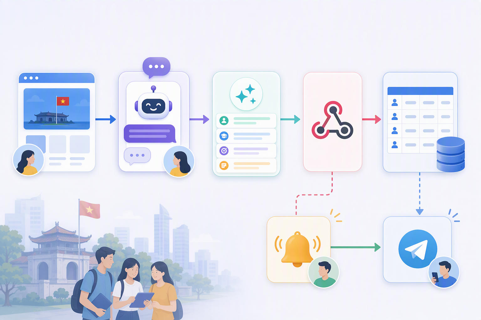 Workflow lọc học viên từ livechat sang NocoDB và sales