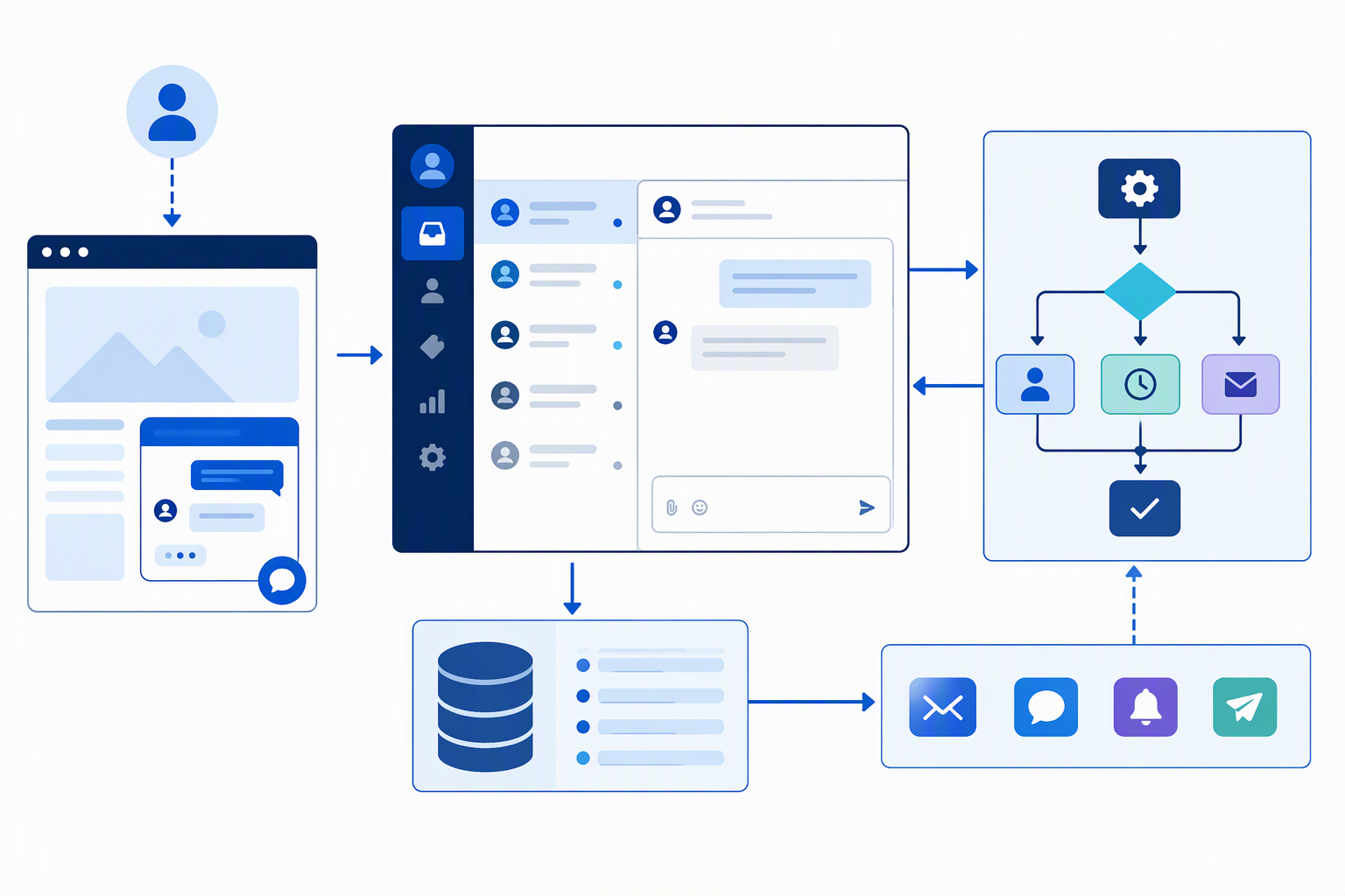 Kiến trúc Chatwoot n8n NocoDB