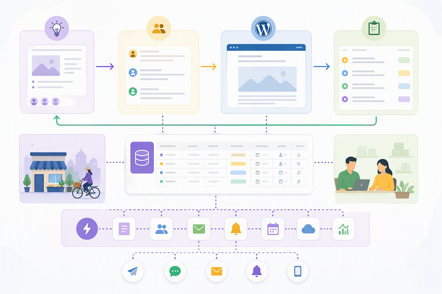Sơ đồ workflow Content Ops từ ý tưởng đến publish WordPress