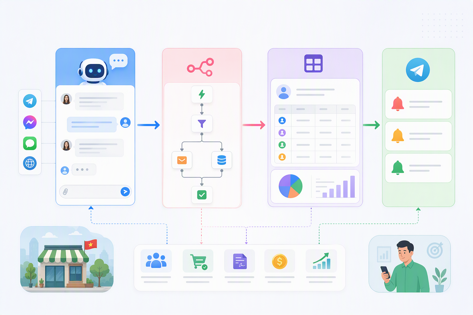 Workflow Smax.AI n8n NocoDB và Telegram sales