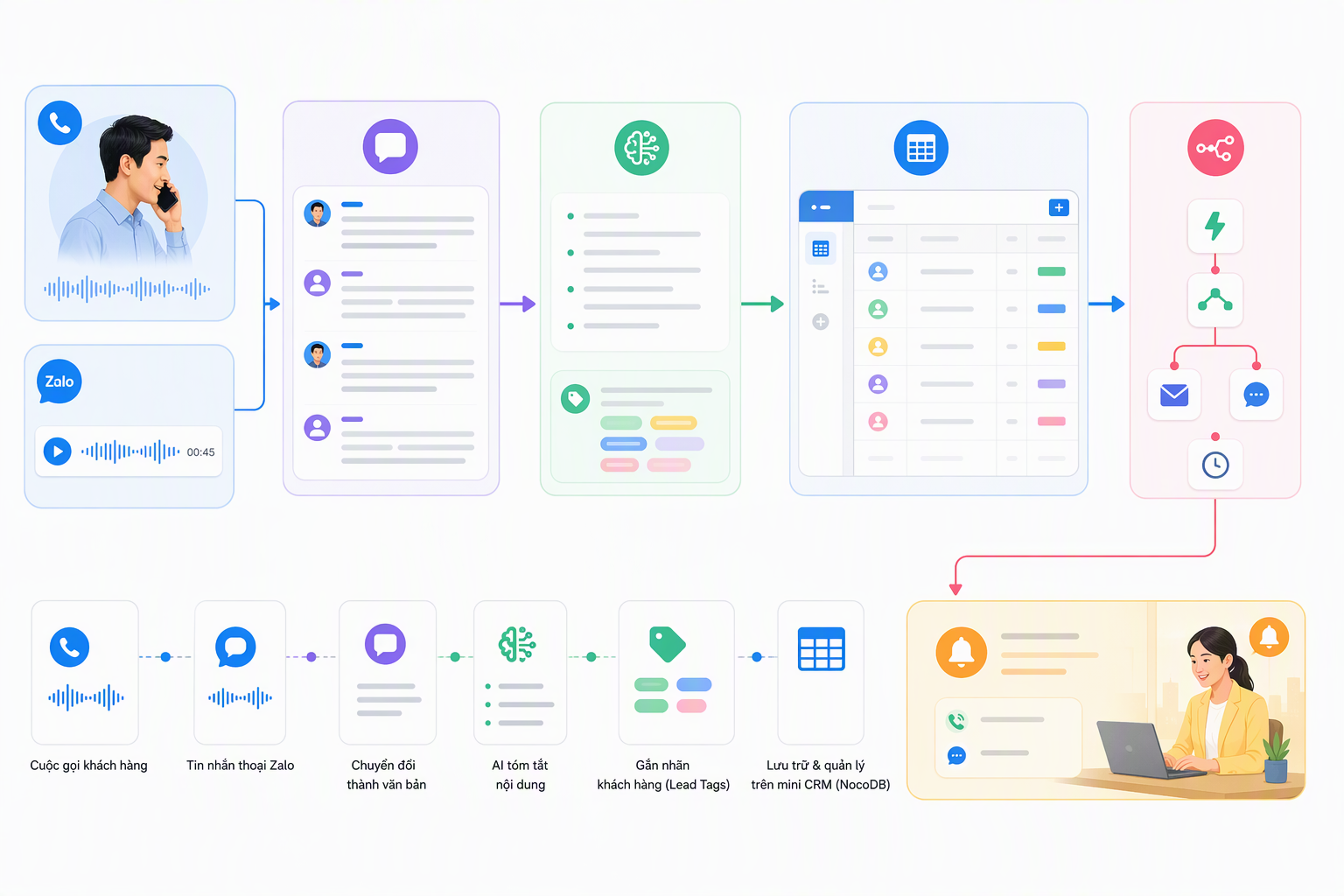 Workflow speech-to-text cho sales và CSKH bằng faster-whisper n8n NocoDB