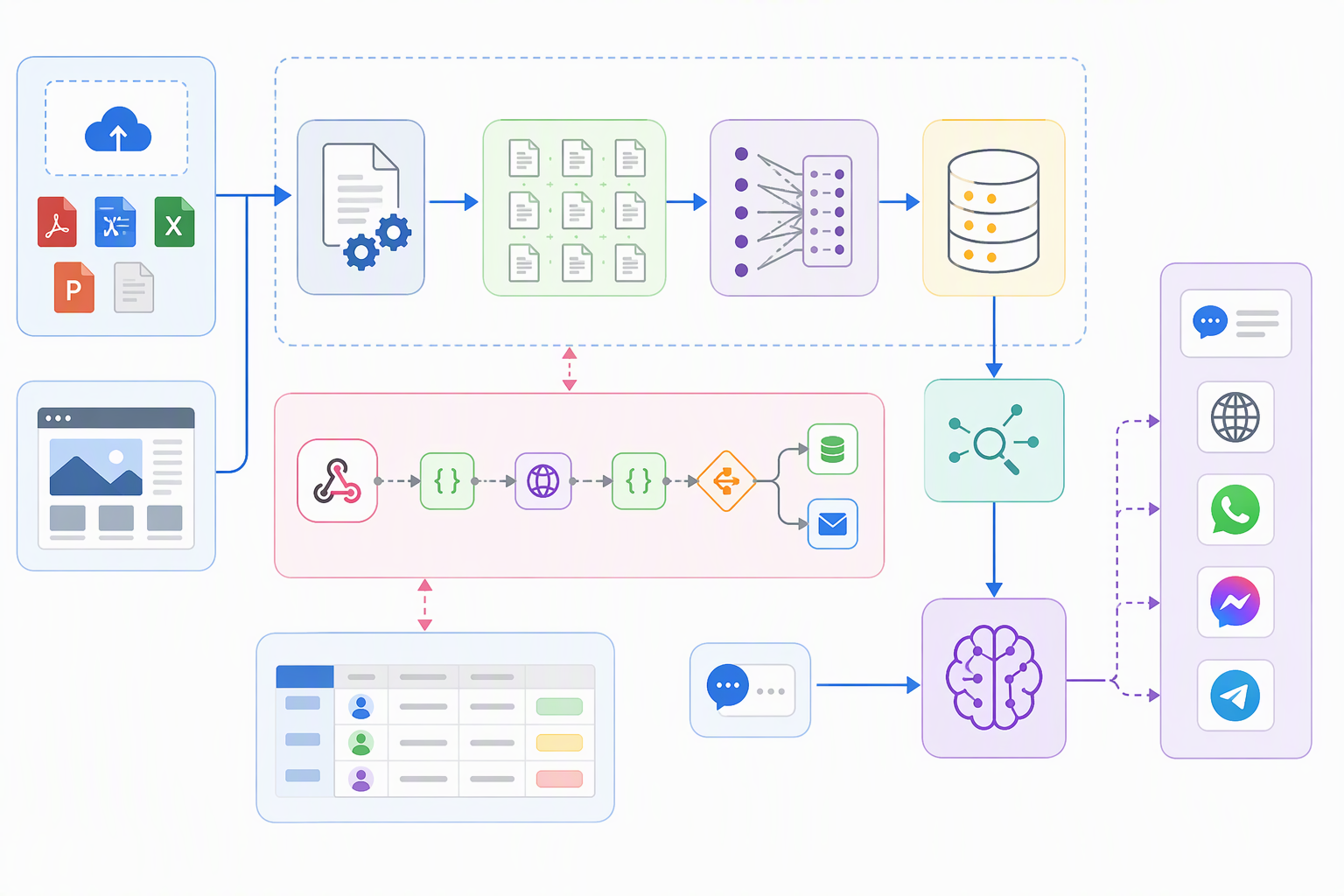 Kiến trúc Haystack kết hợp tài liệu, vector database, LLM, n8n và NocoDB