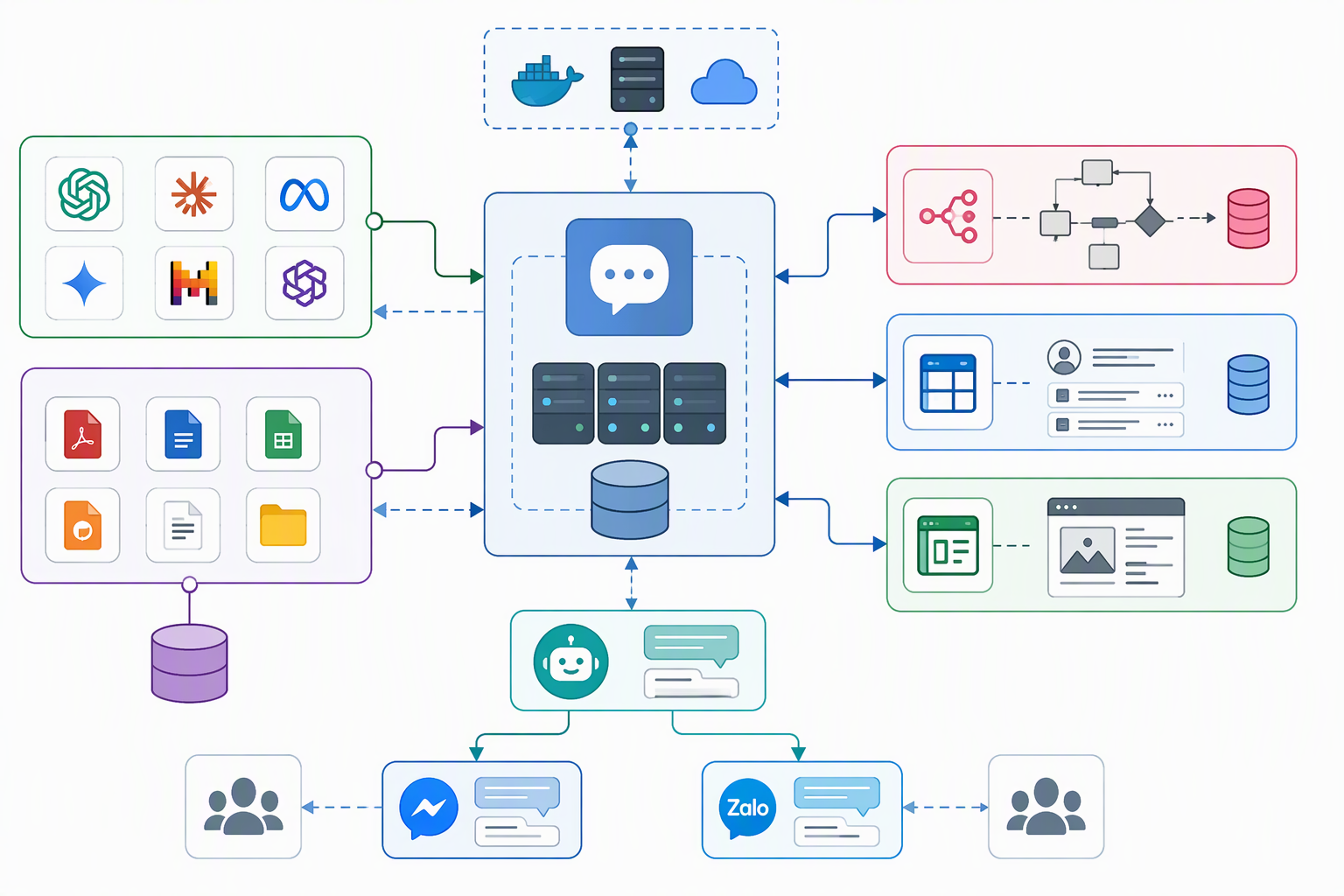 Kiến trúc LibreChat kết nối model AI, tài liệu, n8n, NocoDB và các kênh chăm sóc khách hàng