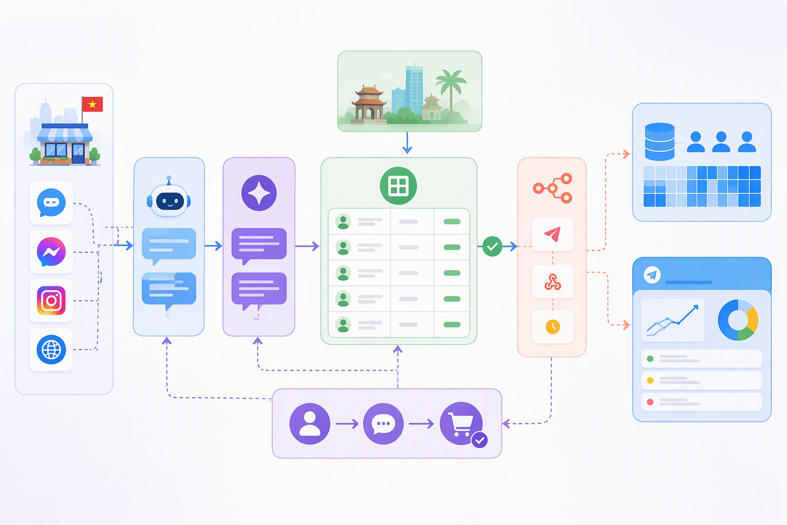 Workflow NocoDB zBusiness n8n gửi khách mua lại về Meta Dataset CAPI
