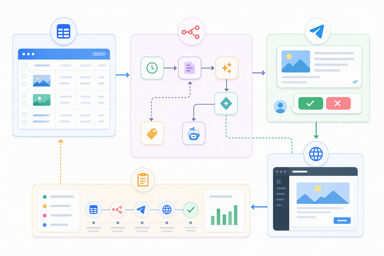 Sơ đồ workflow n8n Telegram Approval NocoDB và WordPress API