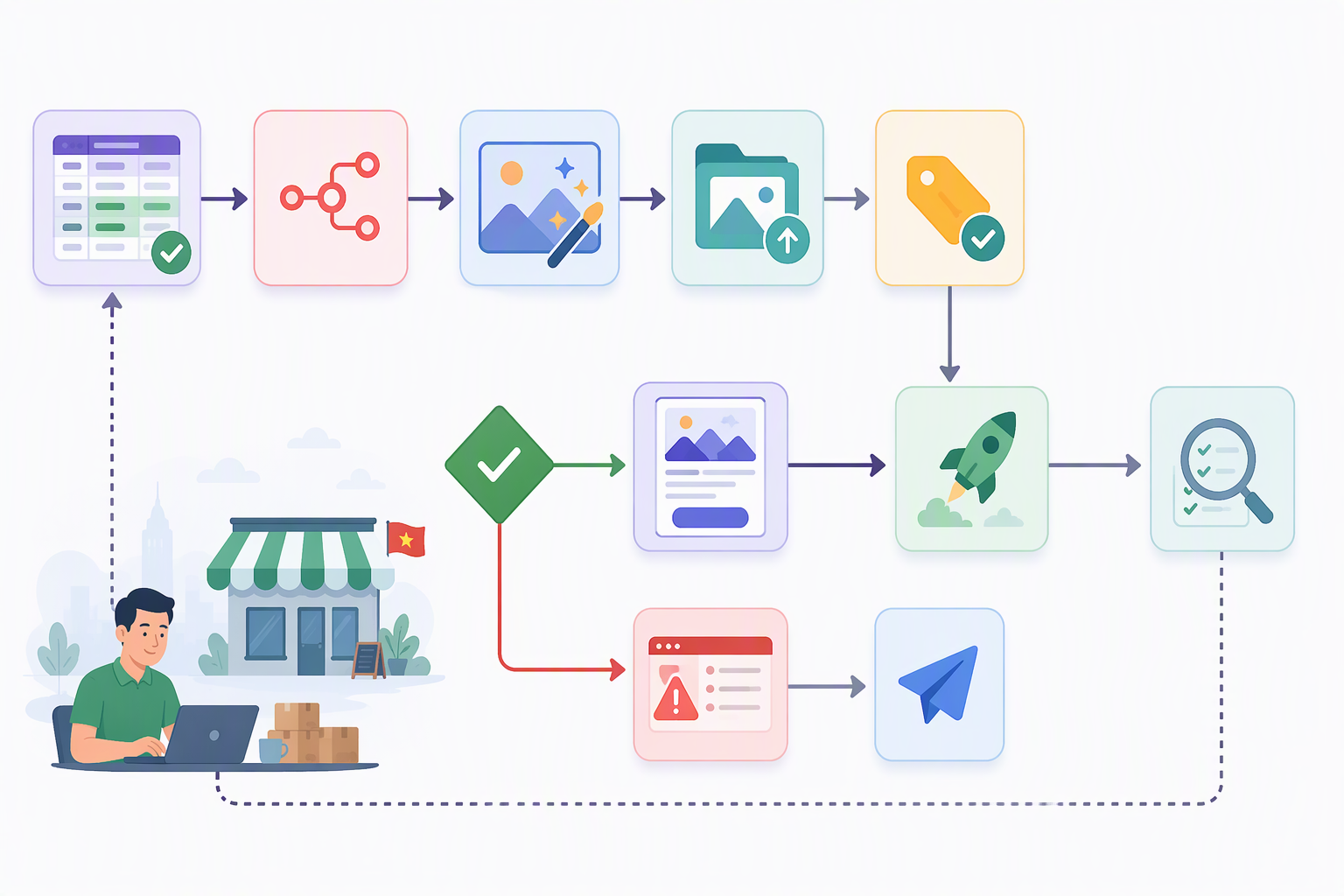 Workflow NocoDB n8n WordPress API upload media verify publish