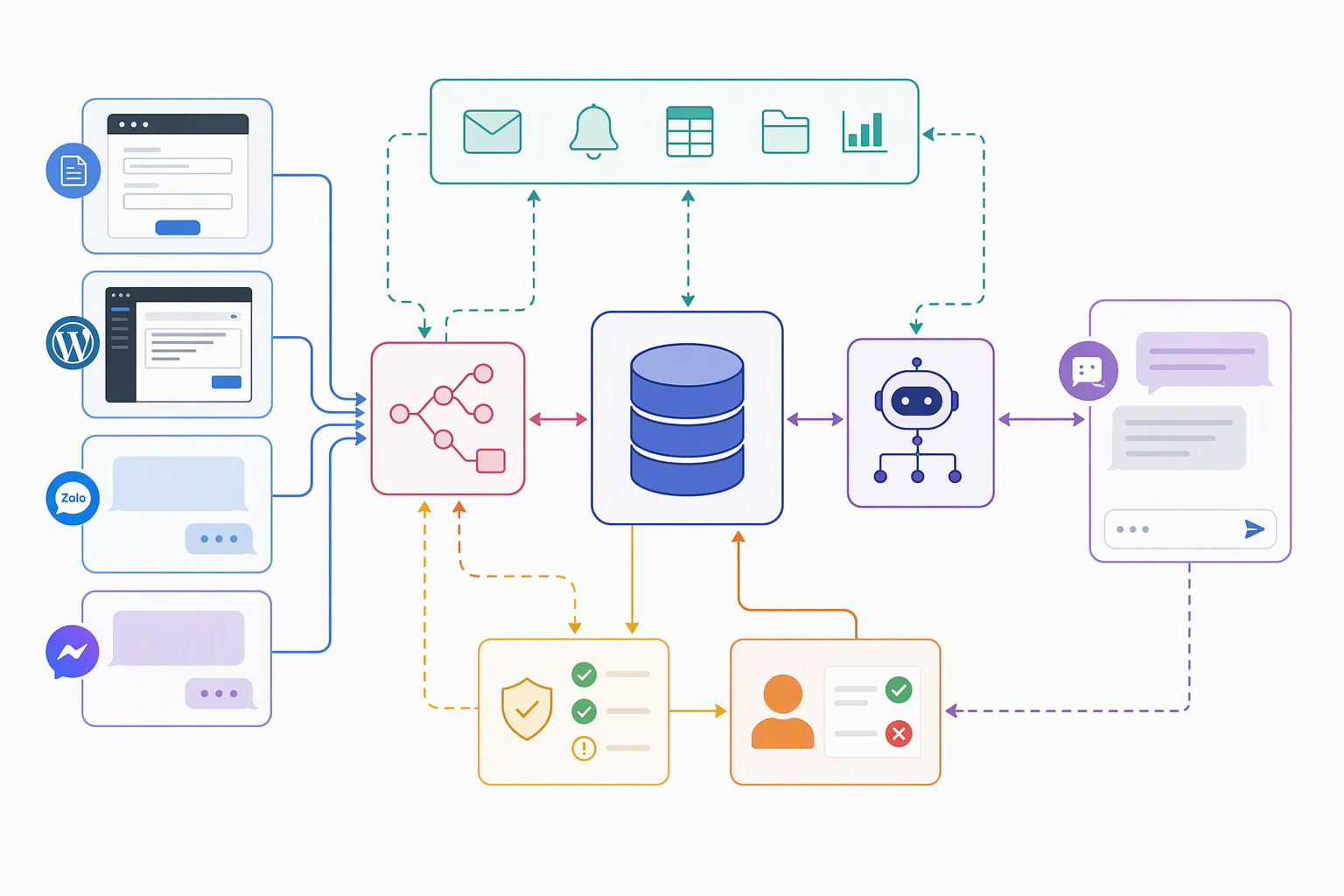 Kiến trúc NocoDB kết nối n8n, agent AI, Smax.AI, WordPress và kênh chat
