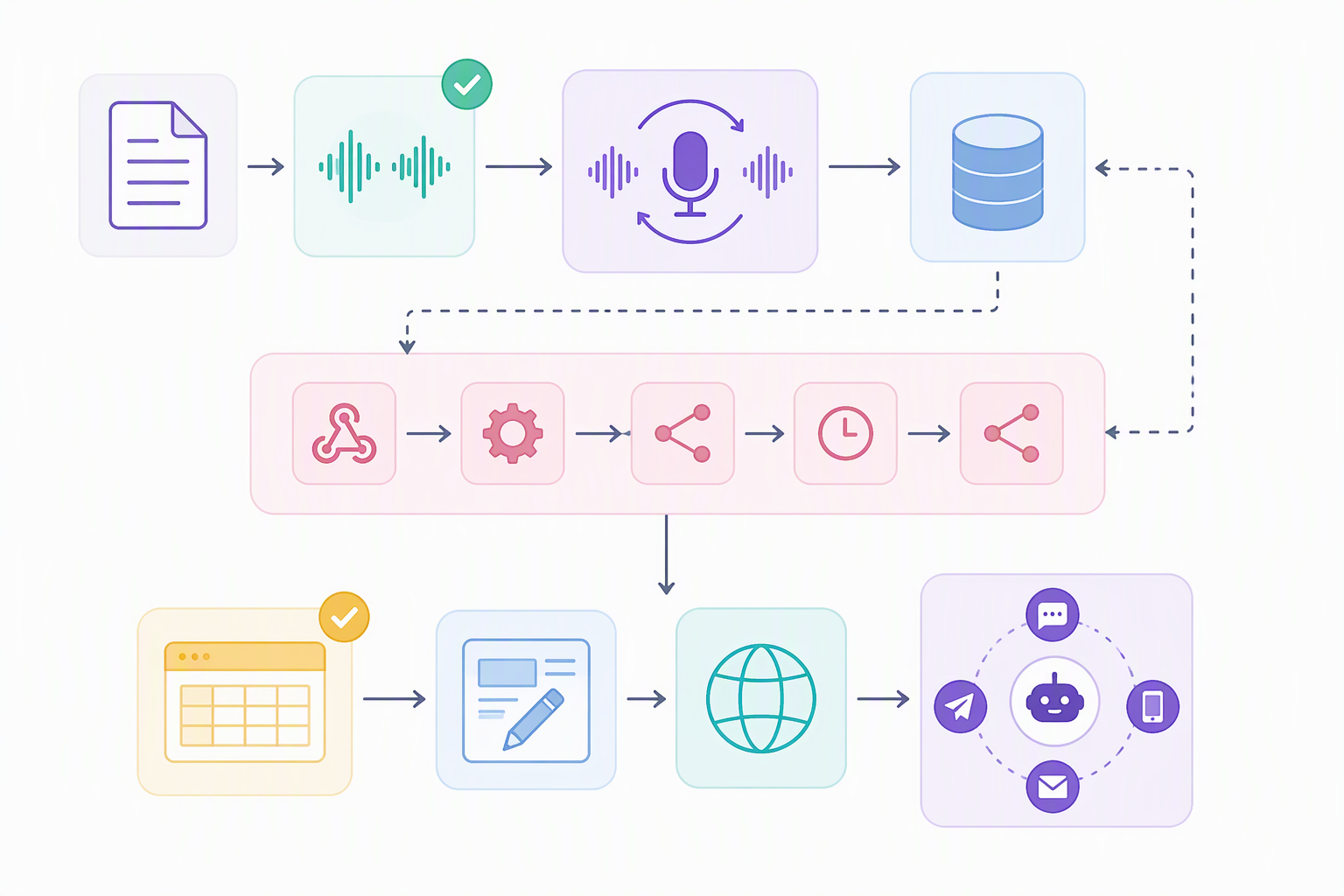 Kiến trúc OpenVoice kết hợp n8n NocoDB WordPress và Smax.AI