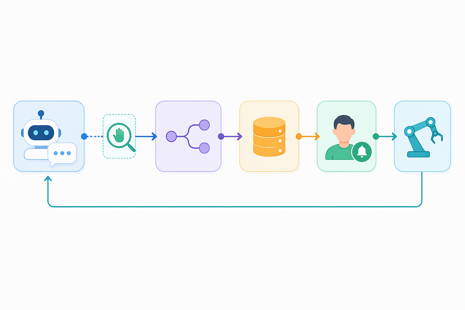 Sơ đồ workflow handoff từ chatbot qua n8n NocoDB và Smax.AI
