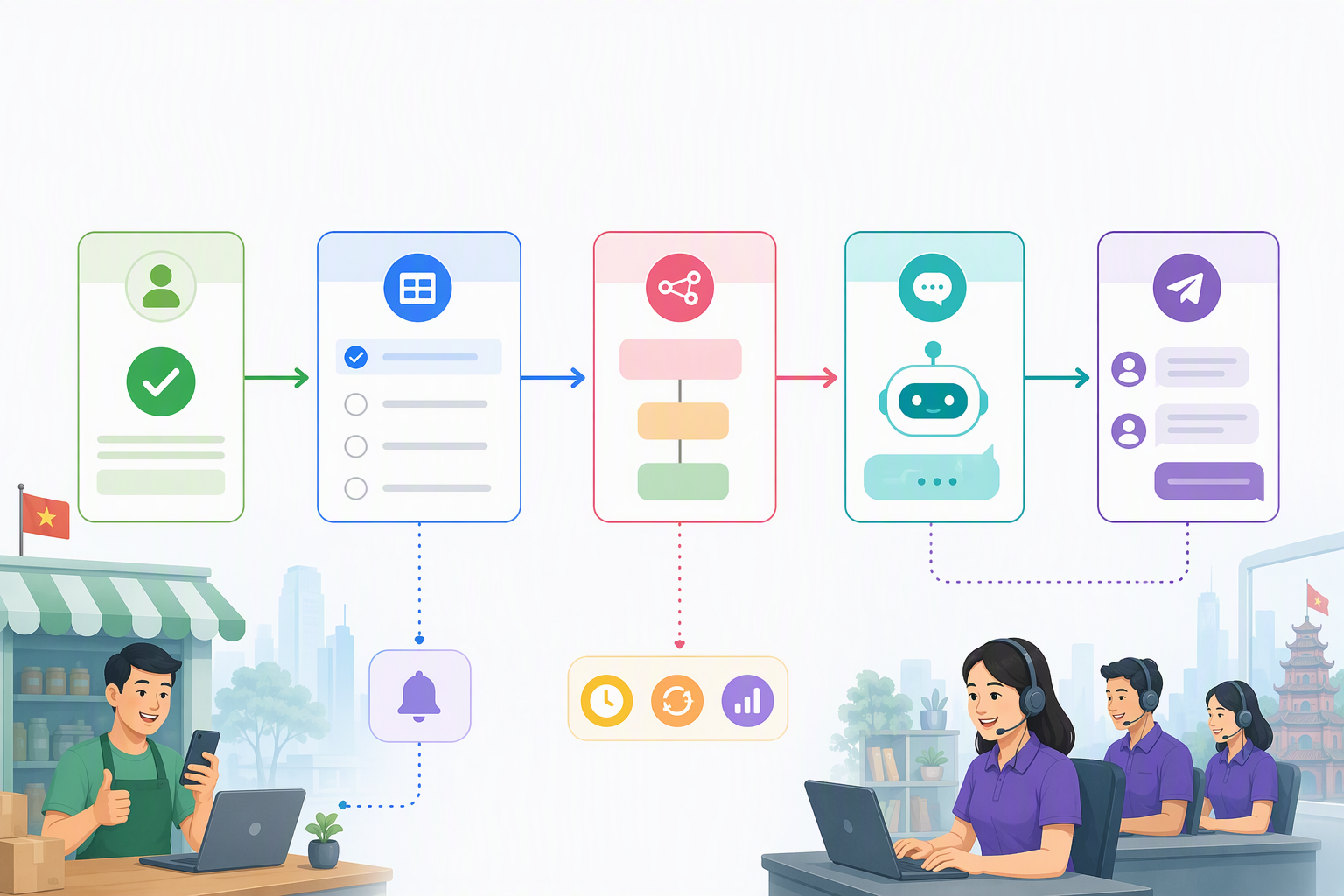 Workflow NocoDB n8n Smax.AI Telegram cho CSKH sau mua