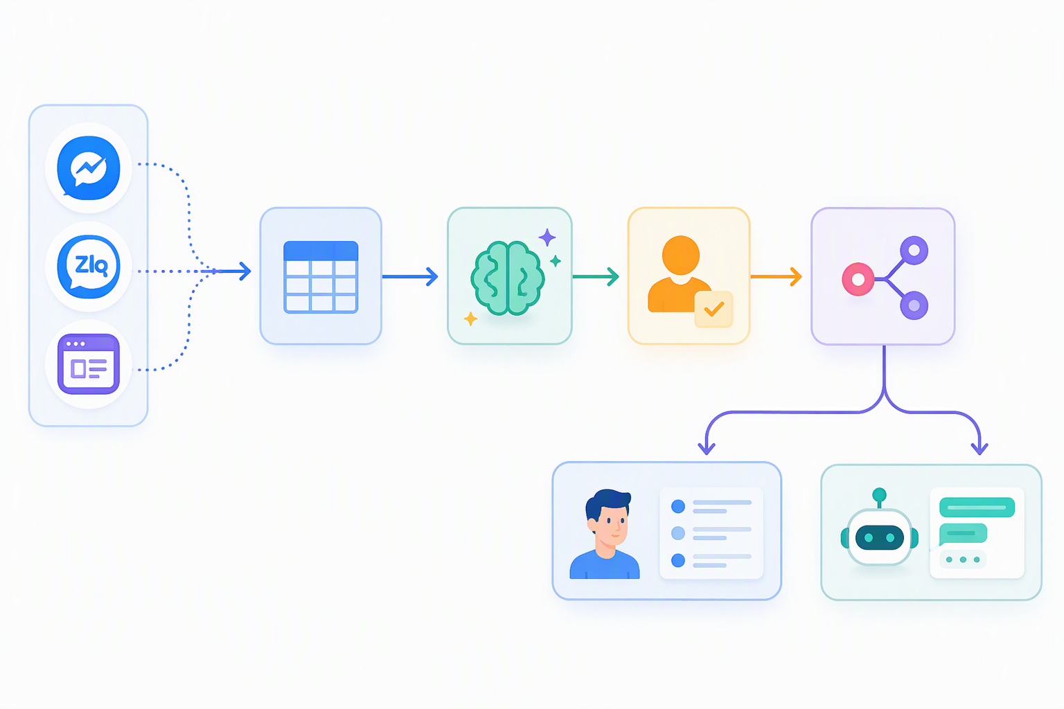 Workflow duyệt kịch bản tư vấn bằng NocoDB GenAI n8n và Smax.AI