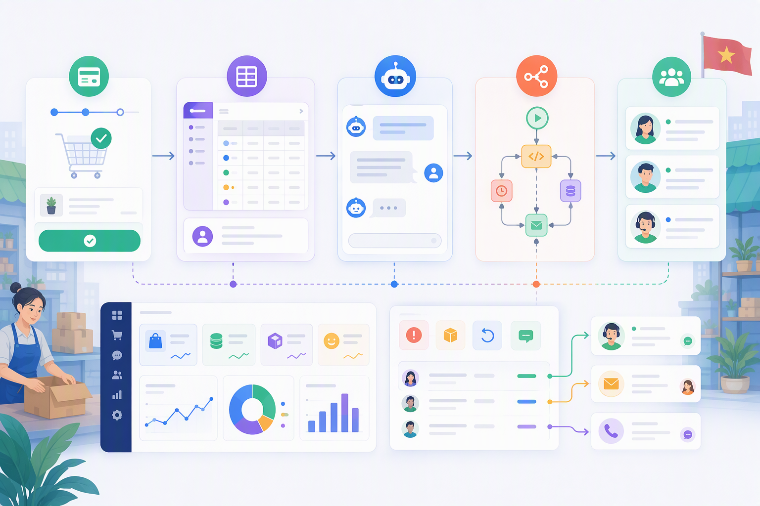 Workflow chăm sóc sau mua từ thanh toán đến CSKH