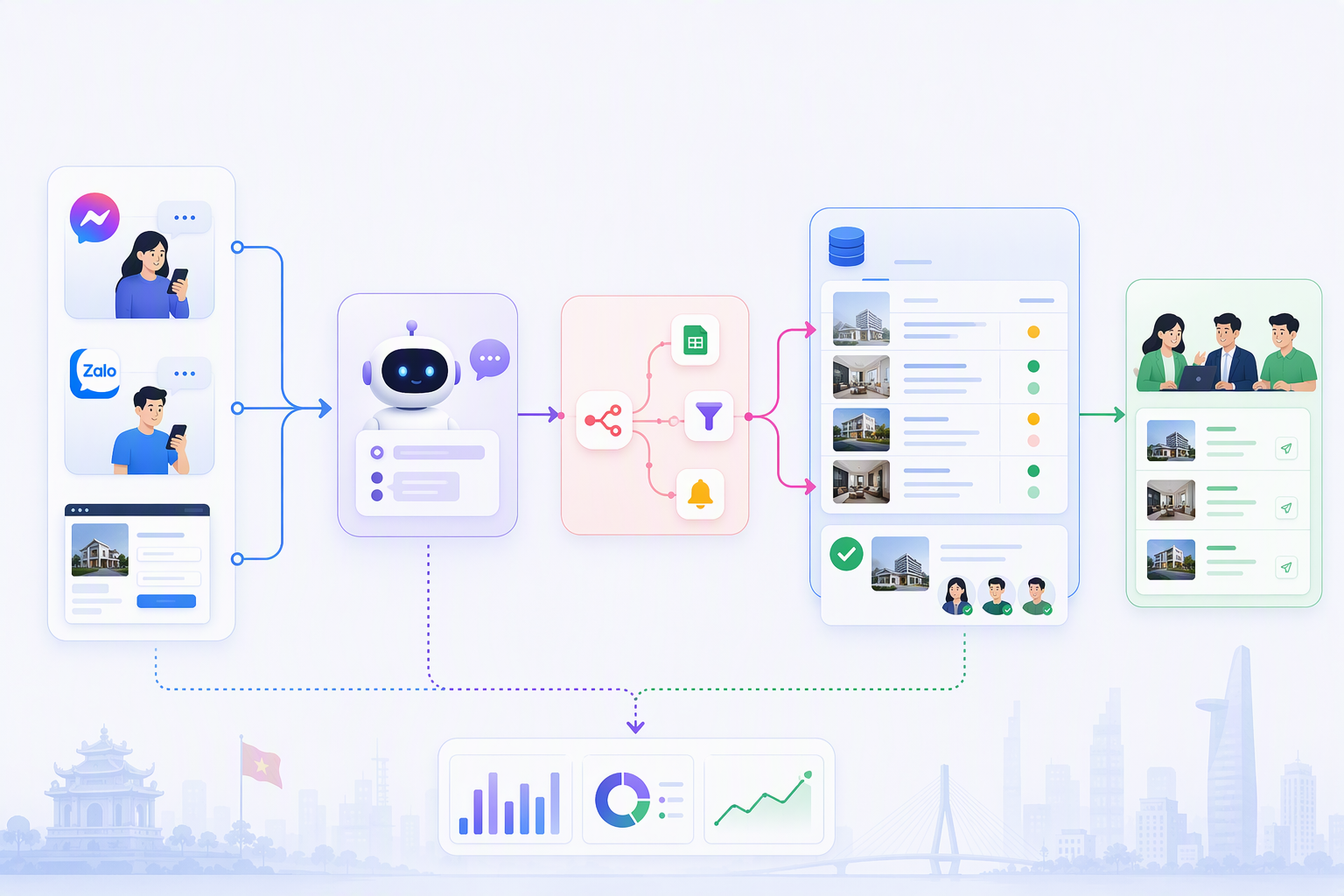 Workflow Smax.AI n8n NocoDB gợi ý tài liệu tư vấn cho sales