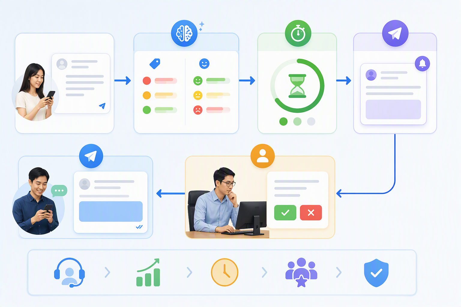 Workflow AI phân loại mức ưu tiên, cảm xúc và cảnh báo SLA